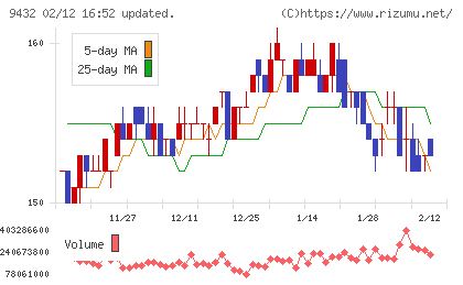 ＮＴＴチャート
