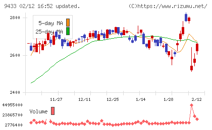 ＫＤＤＩチャート