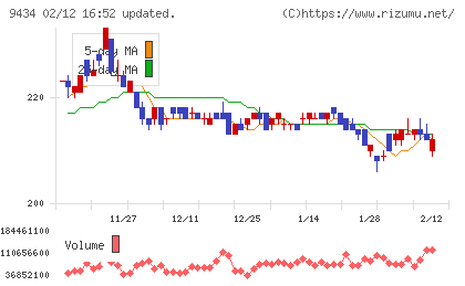ソフトバンクチャート