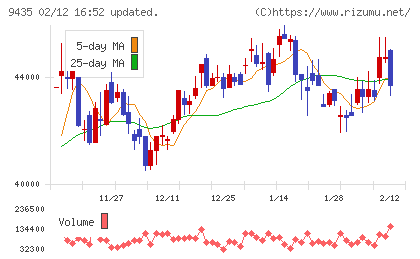 光通信チャート