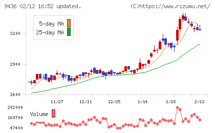 沖縄セルラー電話チャート