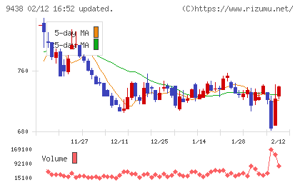 エムティーアイチャート