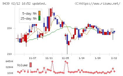 エム・エイチ・グループチャート