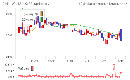 ベルパークチャート