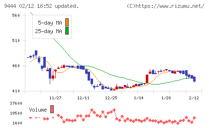 トーシンホールディングスチャート