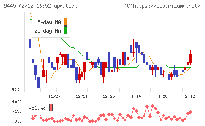 フォーバルテレコムチャート