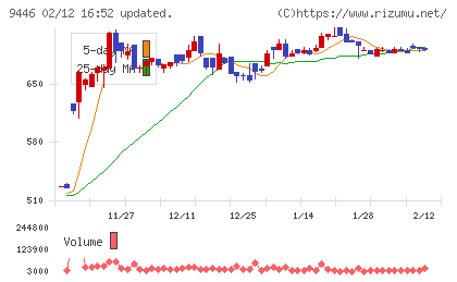 サカイホールディングスチャート