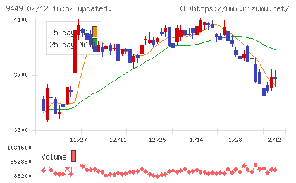 ＧＭＯインターネットグループチャート