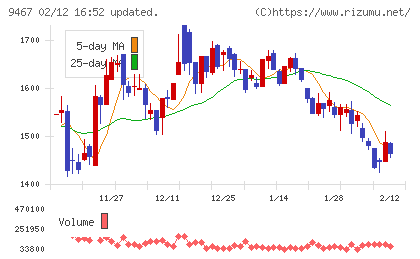 アルファポリスチャート