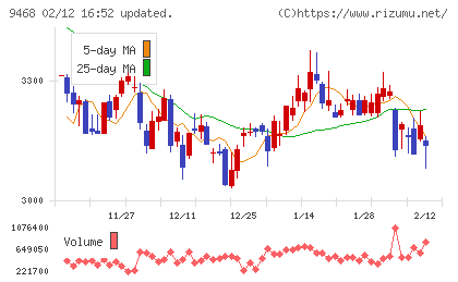 ＫＡＤＯＫＡＷＡチャート