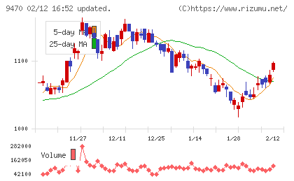 学研ホールディングスチャート