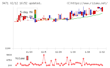 文溪堂チャート