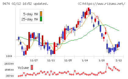 ゼンリンチャート