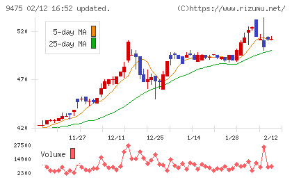 昭文社ホールディングスチャート