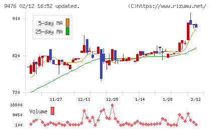 中央経済社ホールディングスチャート