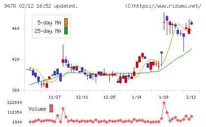 ＳＥホールディングス・アンド・インキュベーションズチャート