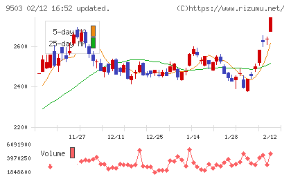 関西電力チャート