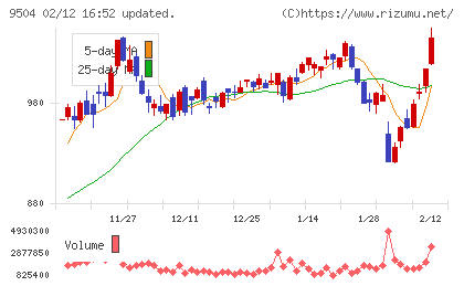 中国電力チャート