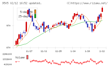 北陸電力チャート
