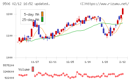 東北電力チャート