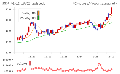 四国電力チャート