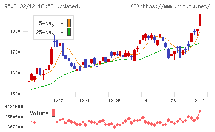 九州電力チャート