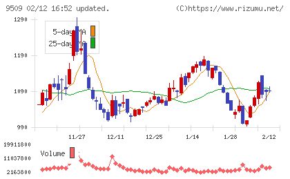 北海道電力チャート