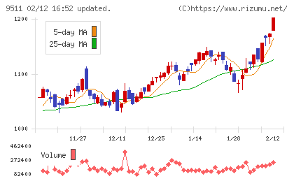 沖縄電力チャート