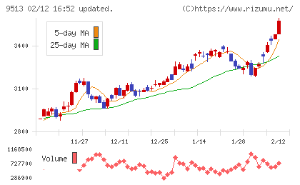 Ｊ−ＰＯＷＥＲチャート