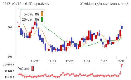 イーレックスチャート