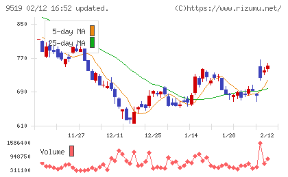 レノバチャート