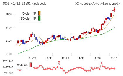 東京ガスチャート