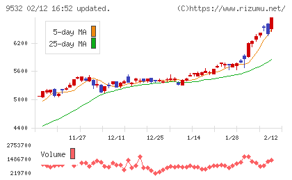大阪ガスチャート