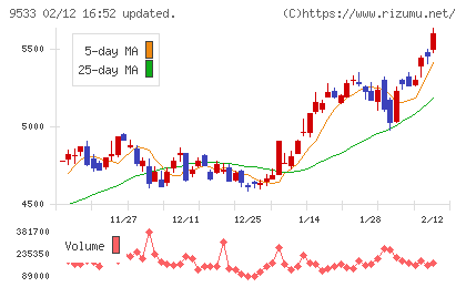 東邦ガスチャート