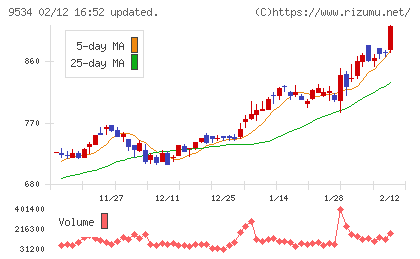 北海道ガスチャート