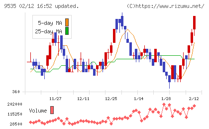 広島ガスチャート