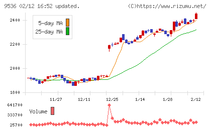 西部ガスホールディングスチャート