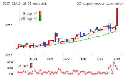 北陸ガスチャート