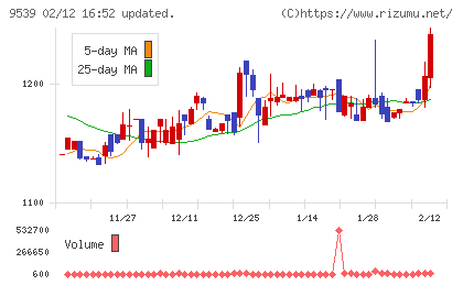 京葉瓦斯チャート