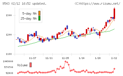 静岡ガスチャート
