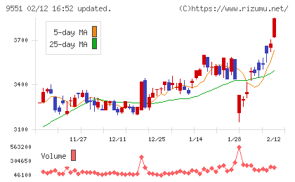 メタウォーターチャート