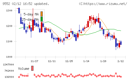 Ｍ＆Ａ総合研究所チャート