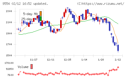 ＡＶｉＣチャート