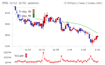 ＩＮＴＬＯＯＰチャート