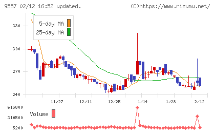エアークローゼットチャート
