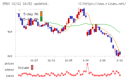 プログリットチャート