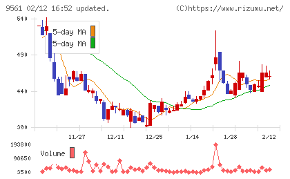 グラッドキューブチャート