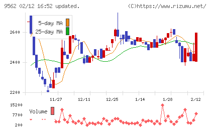 ビジネスコーチチャート