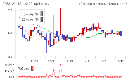Ａｔｌａｓ　Ｔｅｃｈｎｏｌｏｇｉｅｓチャート
