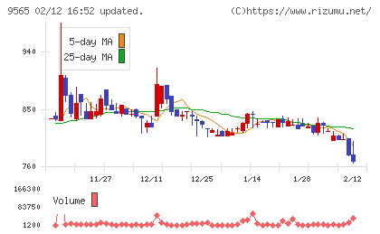 ＧＬＯＥチャート